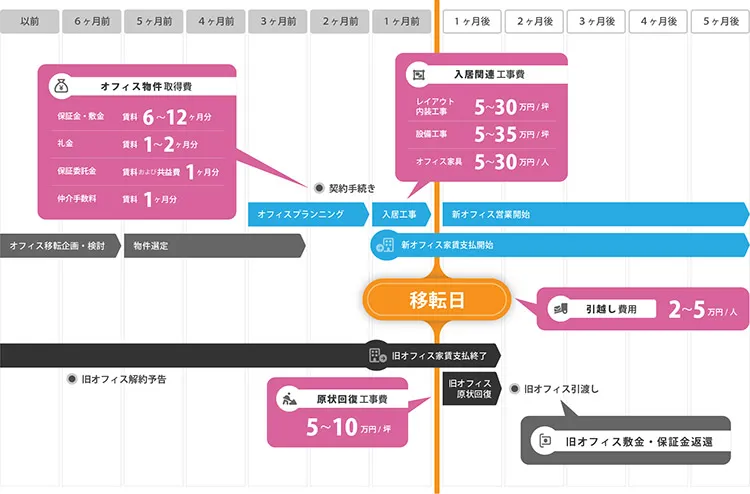 オフィス移転プロジェクトのフローと費用相場