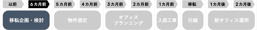 6ヶ月前：移転企画・検討