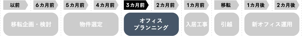 3ヶ月前：オフィスプランニング