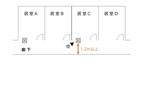 避難経路　居室に通ずる廊下　幅1.2メートル以上
