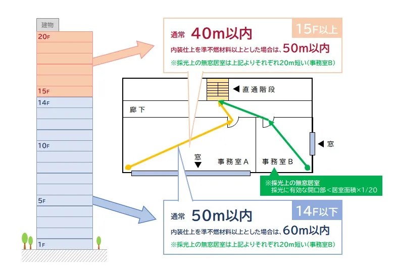 避難経路　直通階段までの歩行距離