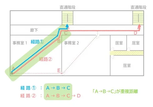 避難経路　直通階段までの重複距離