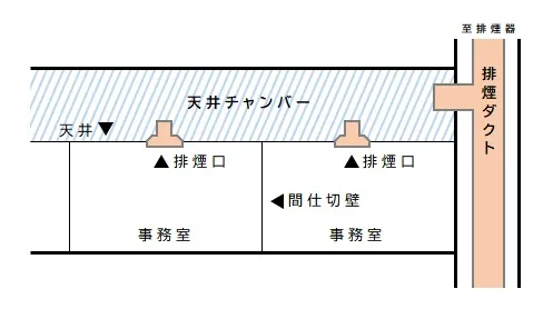 排煙設備　天井チャンバー方式