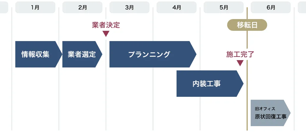 業者選定のスケジュール