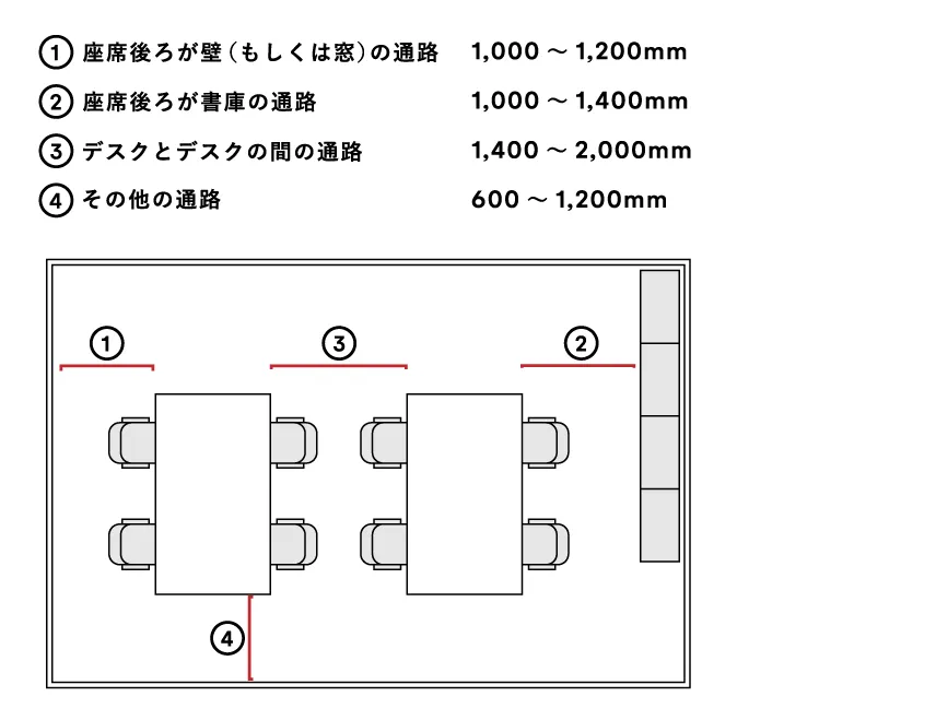 執務室内の役立つ通路（家具間隔）の参考寸法