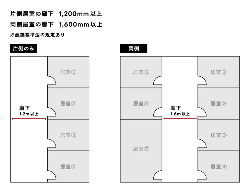 オフィス内の廊下幅