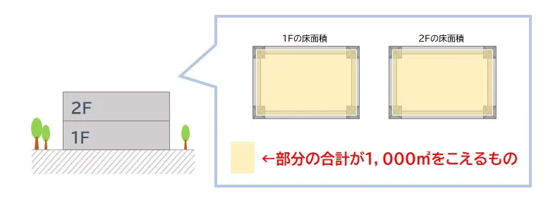 内装制限　2階建てで延べ面積が1,000平米をこえるもの