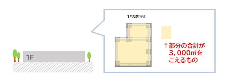 内装制限　平屋建てで延べ面積が3,000平米をこえるもの
