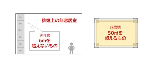 内装制限　床面積が50平米を超える排煙上の無窓居室（天井高が6メートルを超えるものを除く）を有するもの