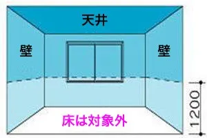 内装制限　不燃材料