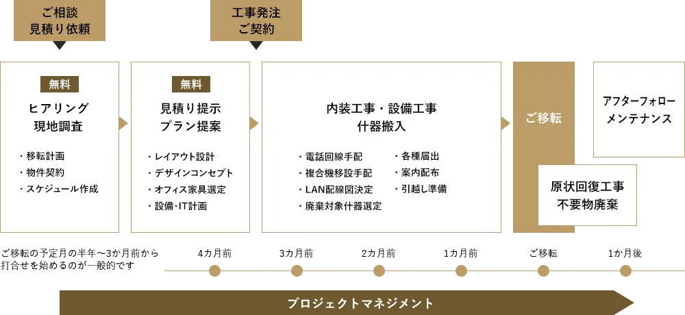 サービスフロー
