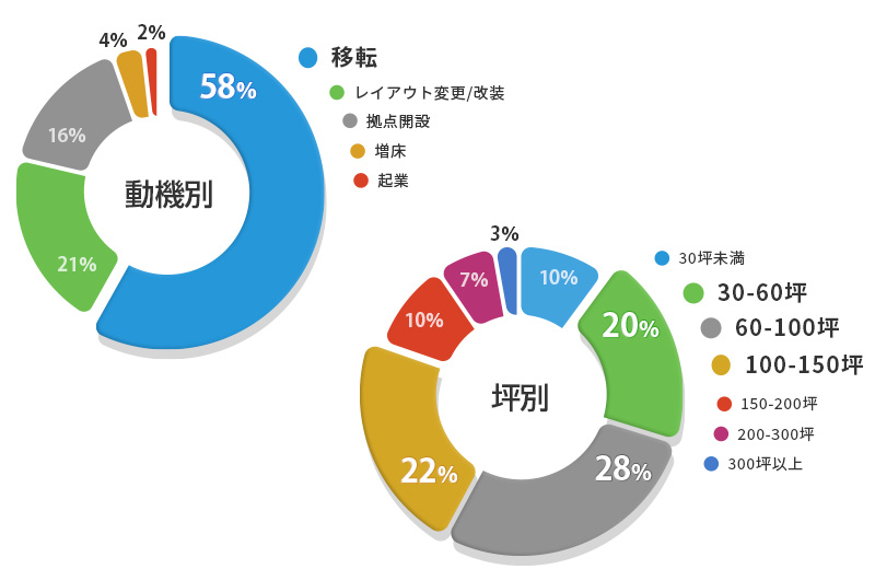 動機別グラフと坪別グラフ