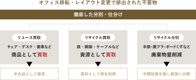 オフィス移転・レイアウト変更で排出された不要物の徹底した分別と仕分け